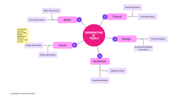 Exploring Generative AI