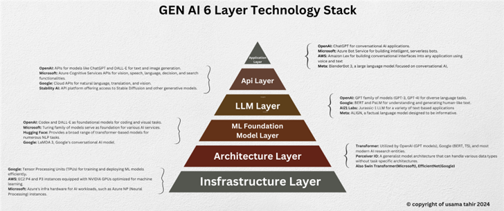 Generative AI 6 layer technology stack