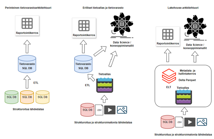 Tietovarasto ja lakehouse arkkitehtuurin vertailu