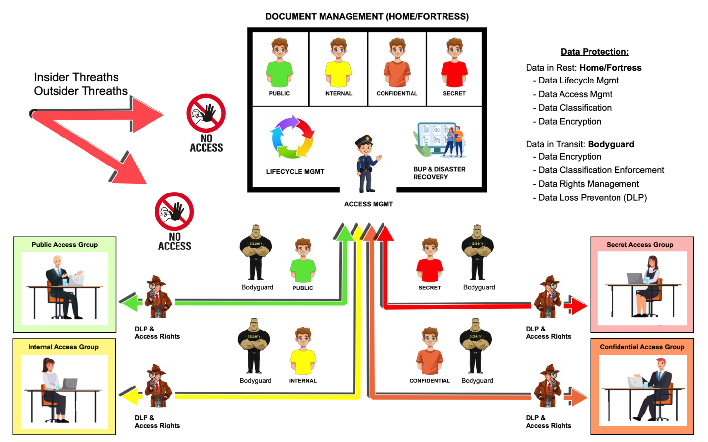 Document Management “Home-Fortress” vs “Out of Home”