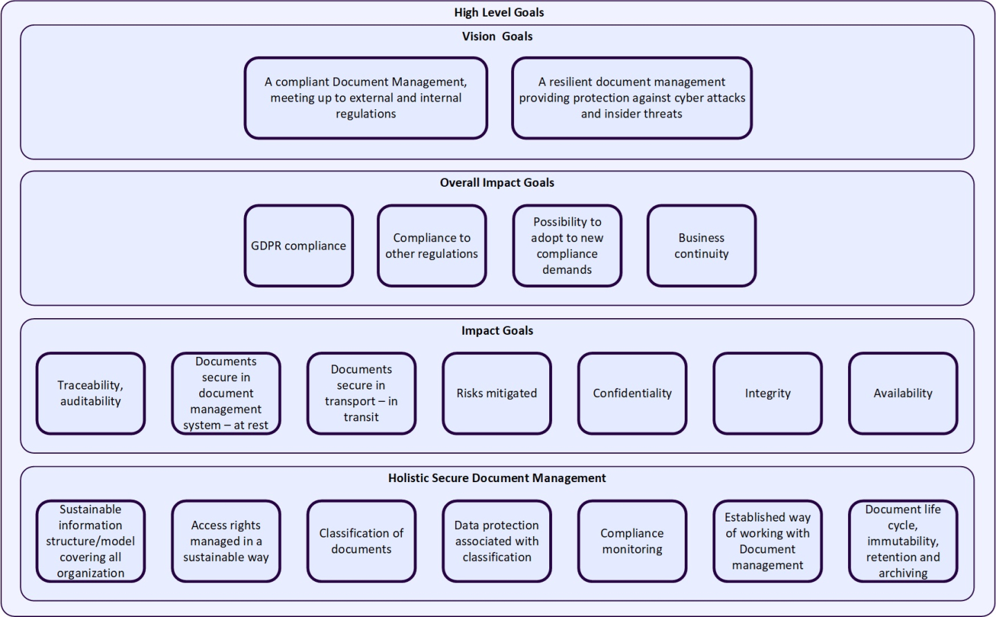 Goal overview secure document management